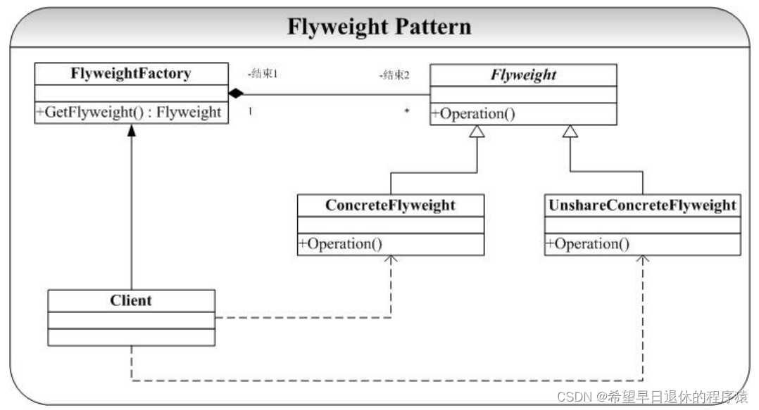 Flyweight 模式示意图