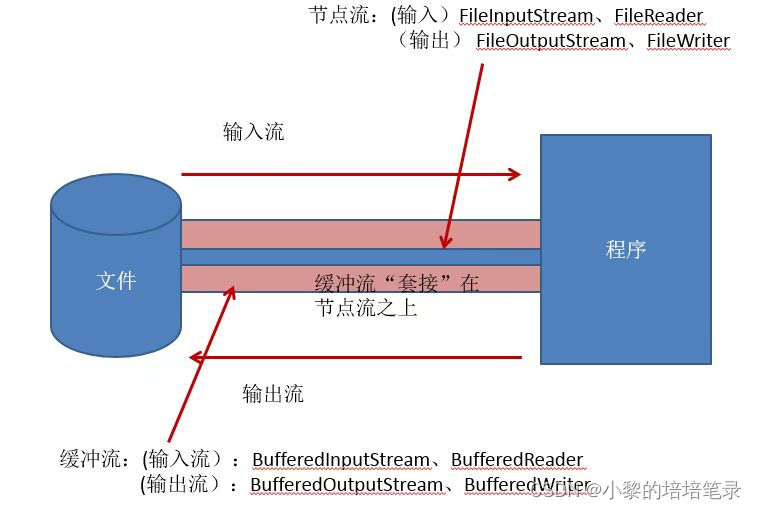 IO流基础知识详解--文件及IO流原理