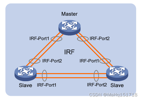 IRF端口冗余备份