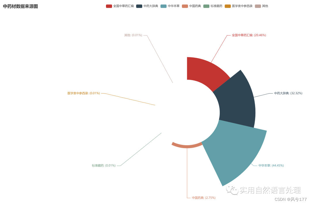 基于pyecharts的中医药知识图谱可视化-小白菜博客