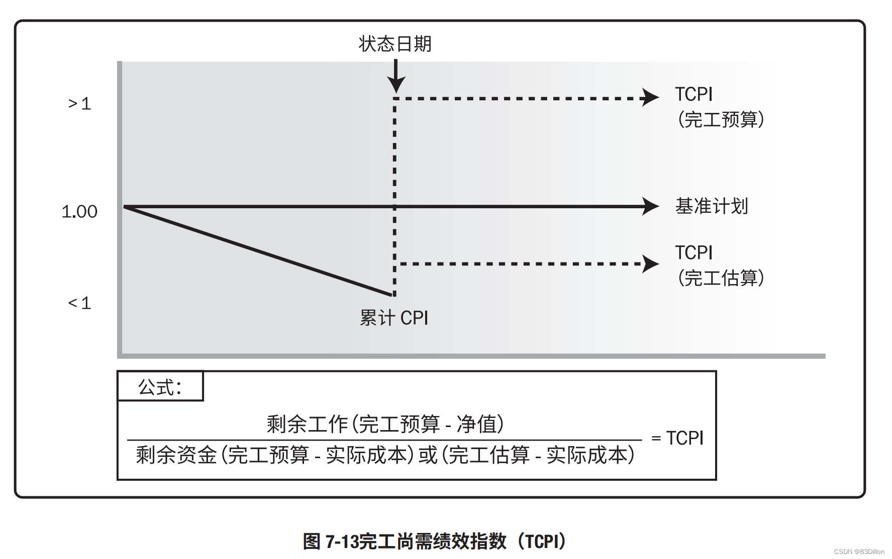 项目管理（PMP）项目成本管理[亲测有效]