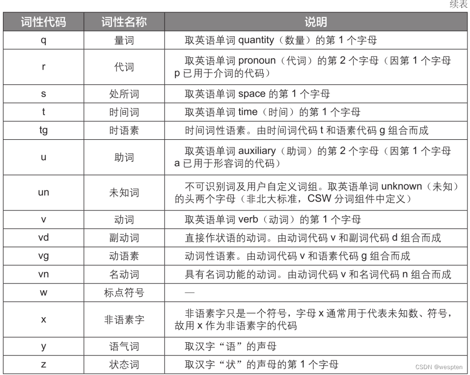 Python NLP自然语言处理详解