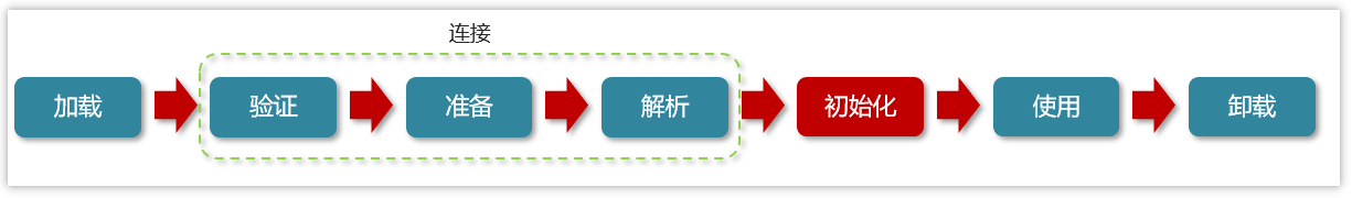 [外链图片转存失败,源站可能有防盗链机制,建议将图片保存下来直接上传(img-5qkF6CwB-1684488022529)(JVM相关面试题.assets/image-20230506101625087.png)]