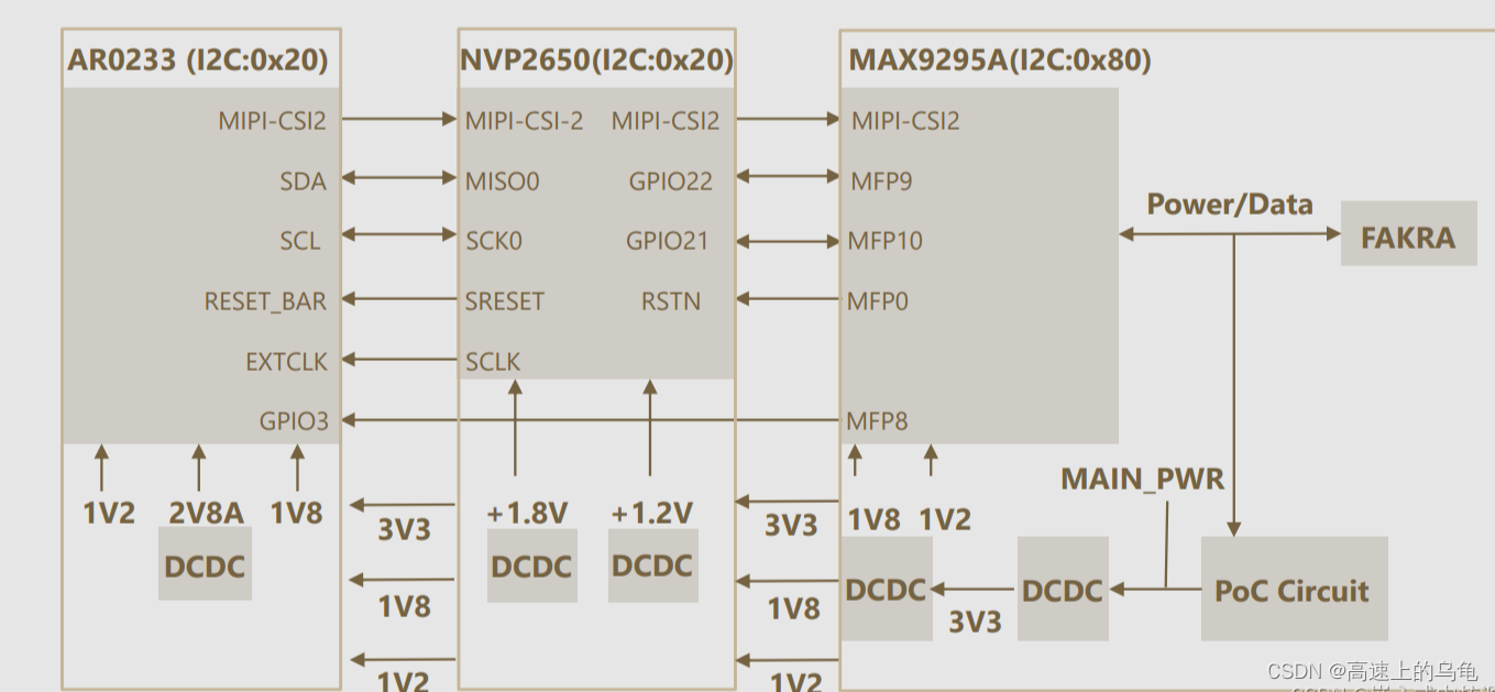 Linux V3H平台开发系列讲解 1.2 MAX9295 GMSL2注意事项-CSDN博客
