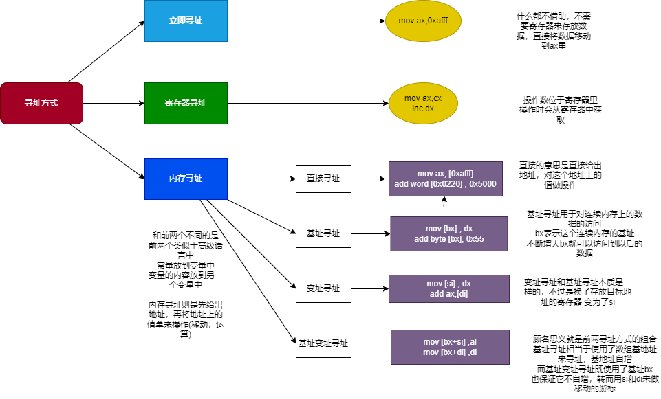 汇编常用寄存器以及寻址方式