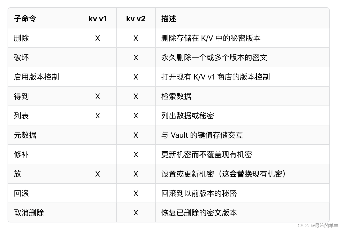 Vault从入门到精通系列之二：启动Vault服务器