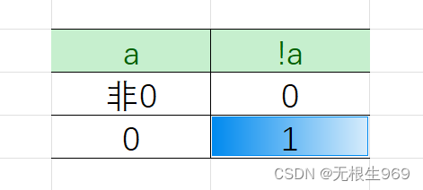 逻辑取反