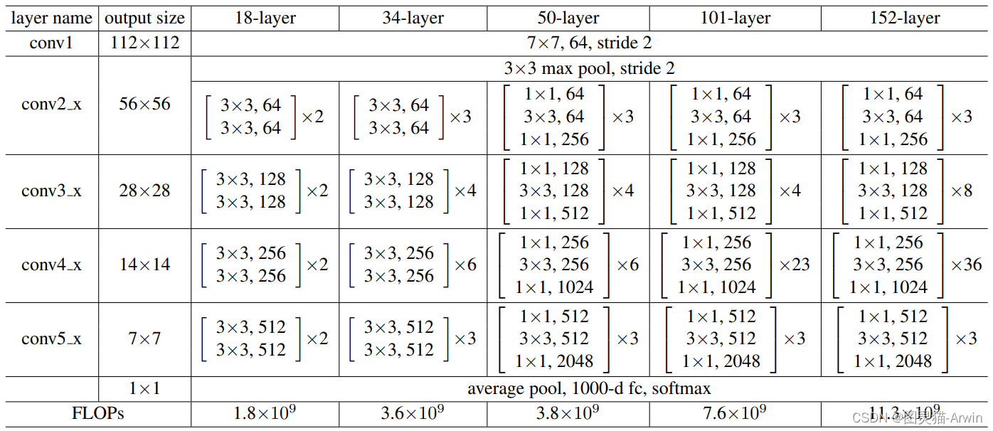 model configurations