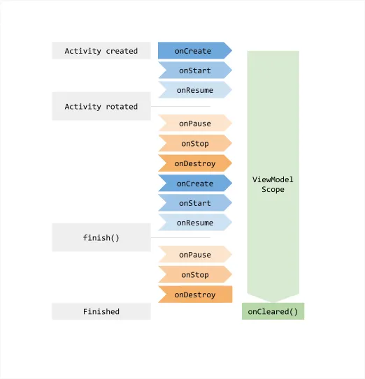 一个图表说明了ViewModel作用域与Activity生命周期的关系