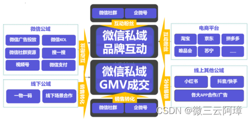 还在公域流量里面投入大量广告费而无法变现，不如试试私域流量吧