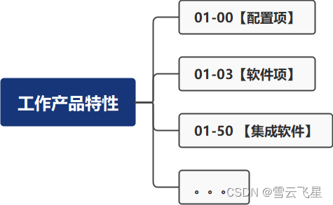 ASPICE标准快速掌握「4.3. 工作产品特性表（WPCs）」