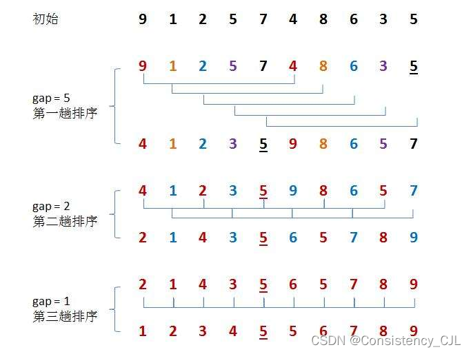 希尔排序