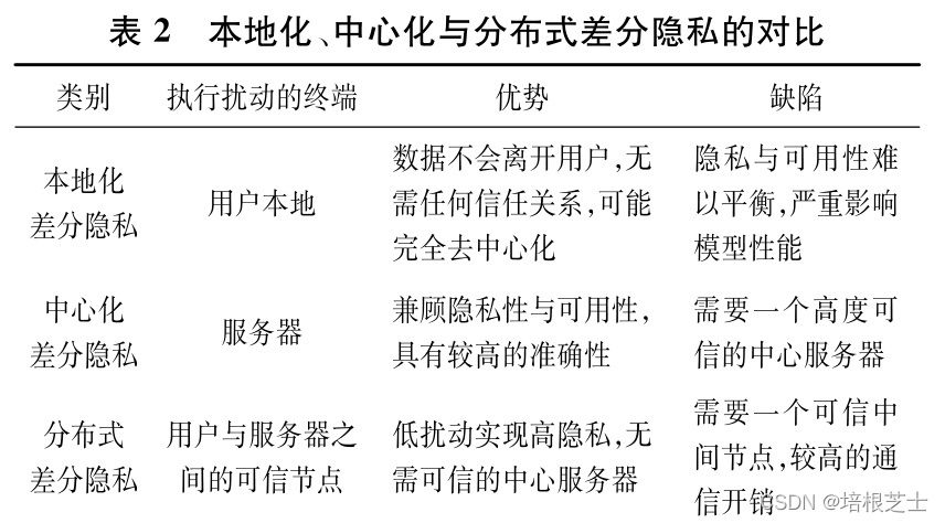 【多方安全计算】差分隐私（Differential Privacy）解读