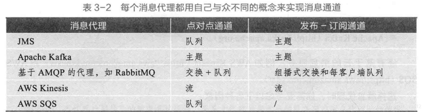 每个消息代理都有自己的特色