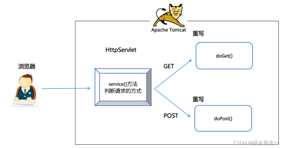 01【WEB开发、Servlet】