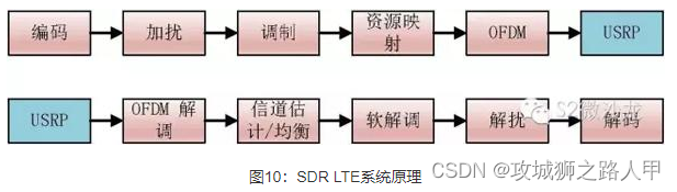 SDR对比，以及工作原理介绍