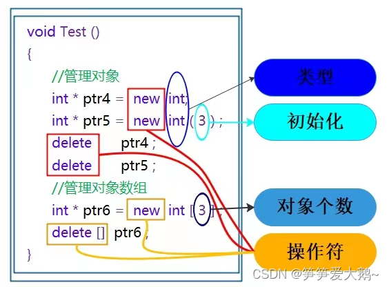 【C++】内存管理 |new和delete | 定位new