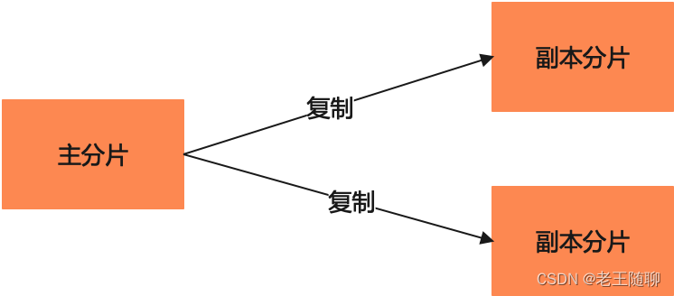 第6篇: ElasticSearch写操作—原理及近实时性分析(完整版)