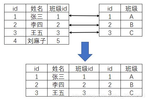 内连接