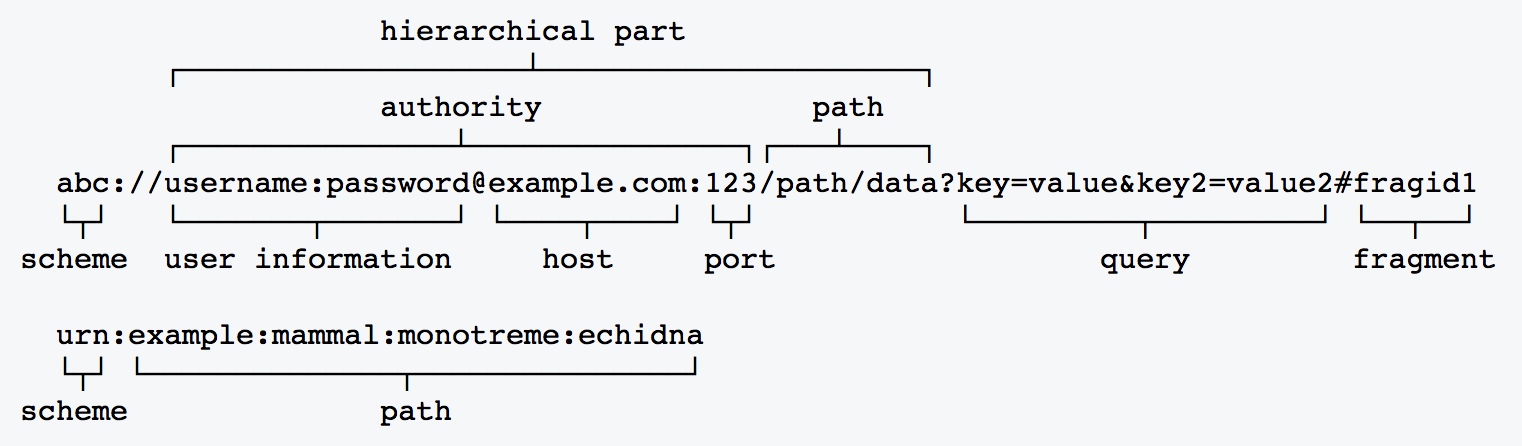 Url scheme это. Url uri. url uri разница. схема uri. url urn.