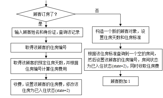 【C++例程】：宾馆客房管理系统