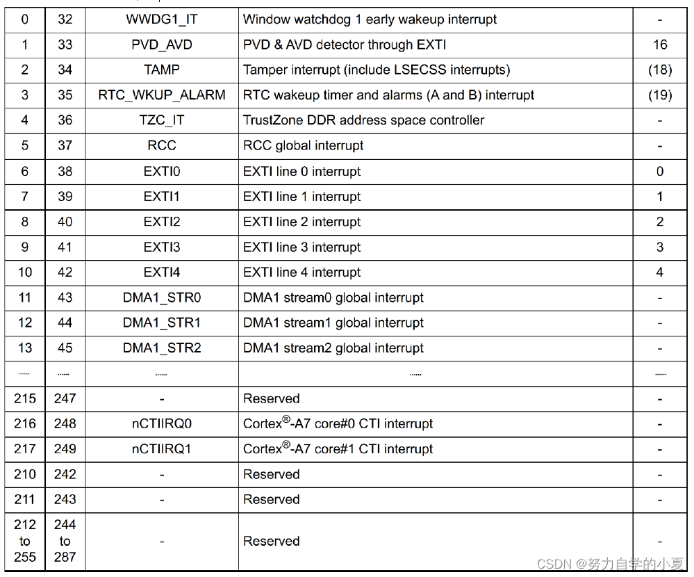 STM32MP1中断源