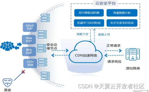 帮您了解CDN节点如何做到访问加速与安全防护_天翼云 cdn-CSDN博客