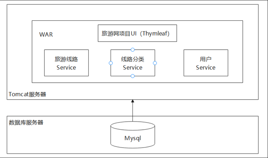 第一章 微服务简介