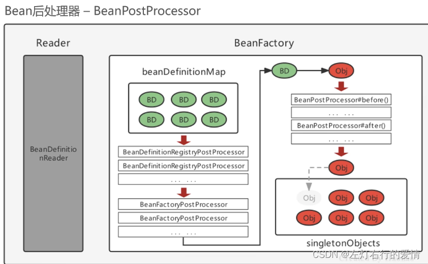 Spring核心模块—— BeanFactoryPostProcessorBeanPostProcessor（后处理器）