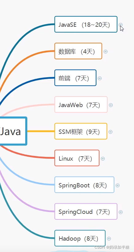 java学习思维导图_java se高级思维导图-CSDN博客