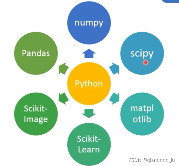 scikit-learn笔记1 scikit-learn整体介绍及环境搭建_scikit-learn 源码研读 (第一期)项目结构介绍-CSDN博客