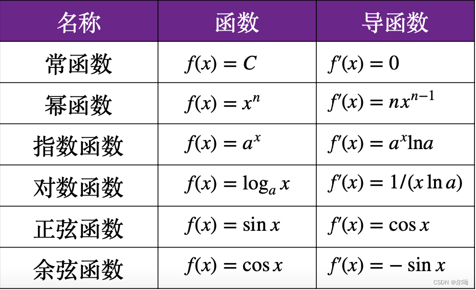 常见导函数