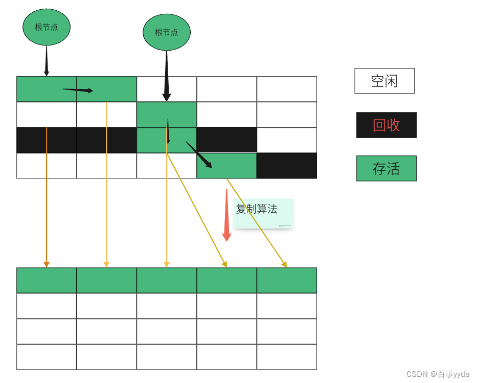 JVM 垃圾回收概述和相关算法