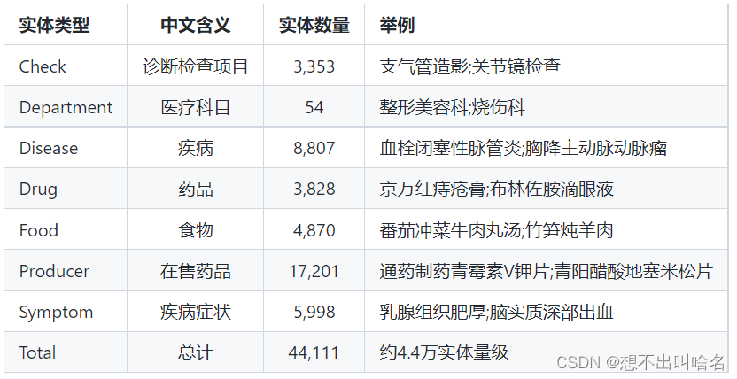 （一）基于知识图谱的医疗问答系统(实例+代码理解)保姆级教程