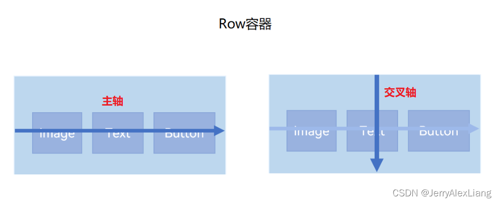 Row容器主轴与交叉轴