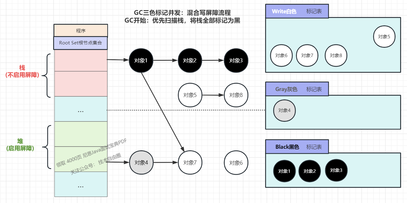 （1）将对象7添加到对象1下游，因为栈不启动写屏障，所以直接挂在下面