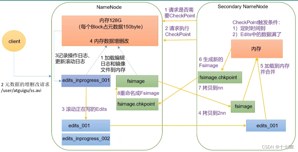 HDFS读写数据流程和NameNode工作机制