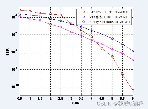 m在VBLAST协作MIMO系统分部使用LDPC,Turbo,卷积三种信道编译码进行误码率matlab仿真