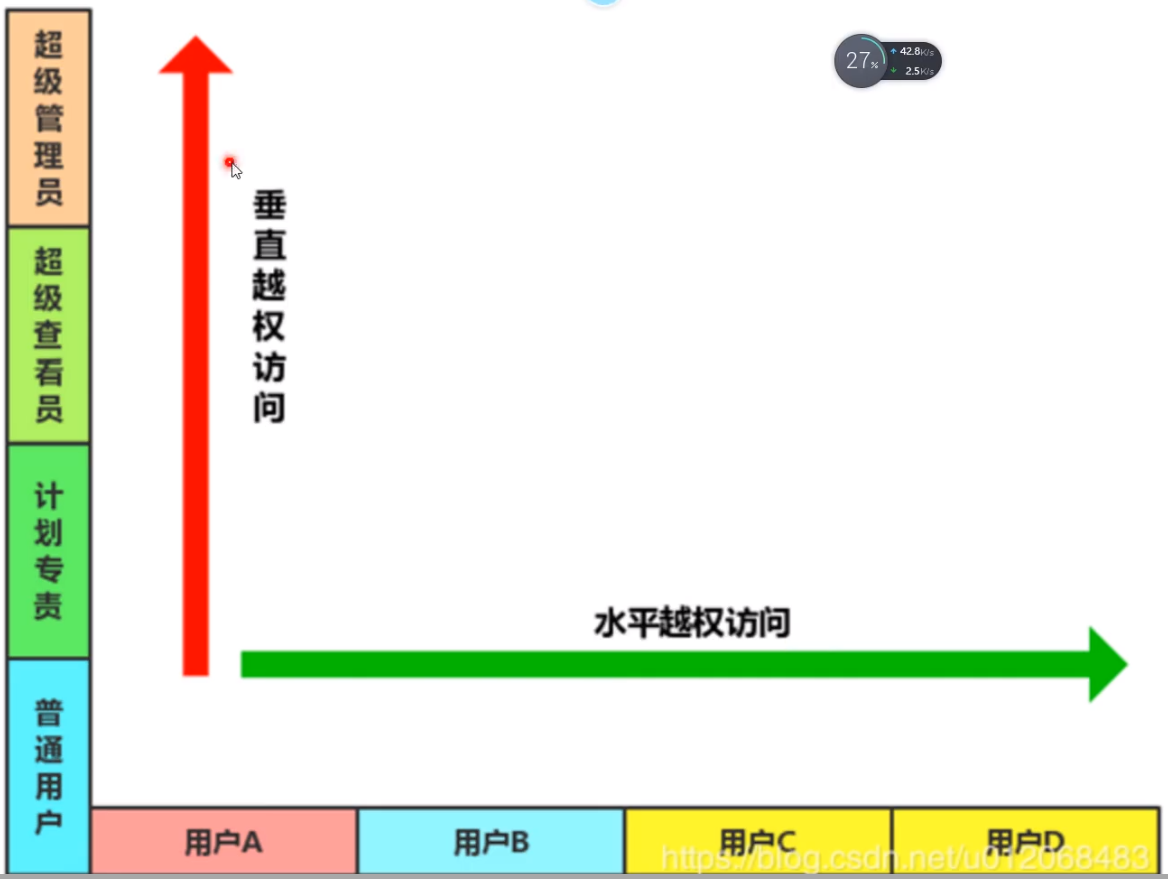 33 WEB漏洞-逻辑越权之水平垂直越权全解