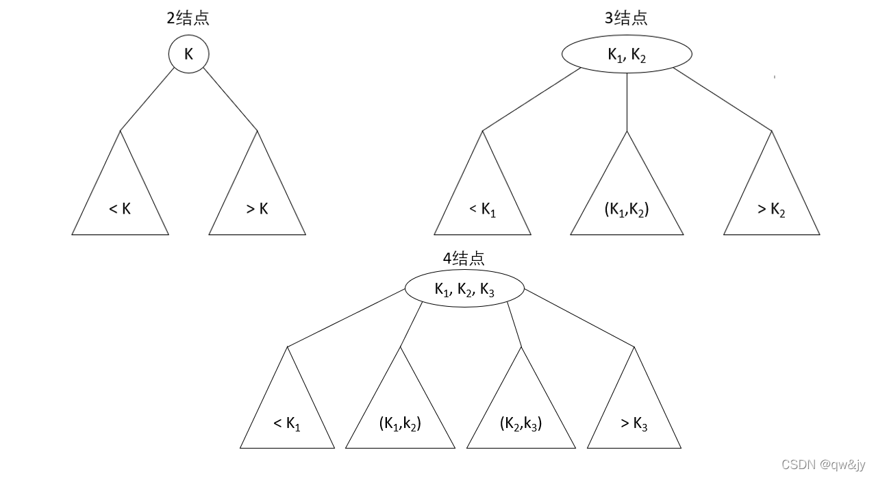 2-3-4树三种结点类型