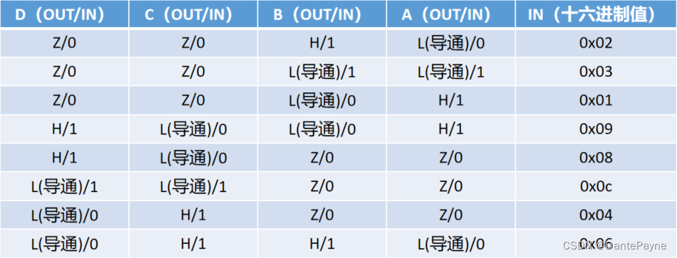 四相八拍对应的控制值