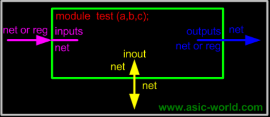 ASIC-WORLD Verilog（5）基础语法下篇