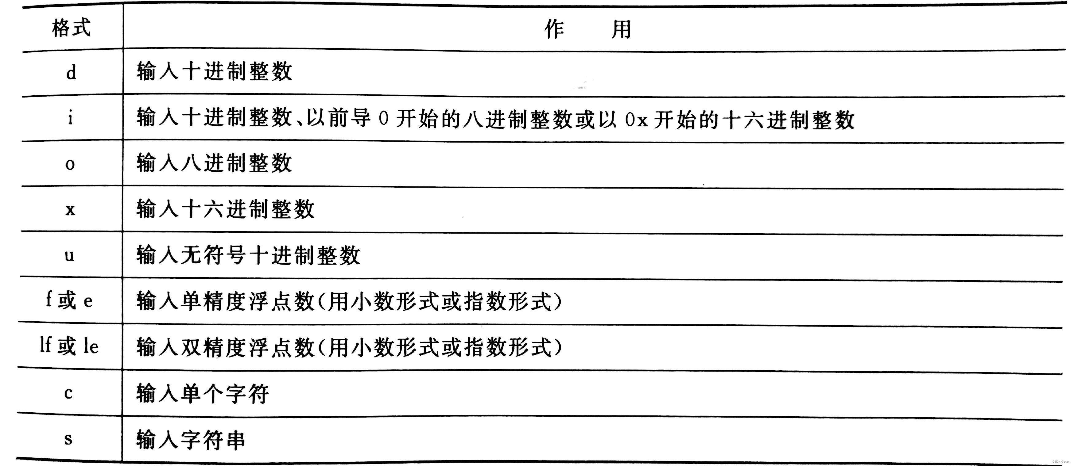 输入数据类型