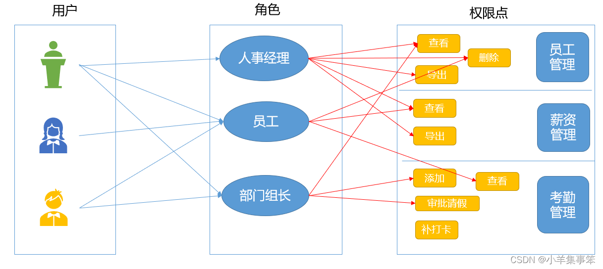 快速理解并实现权限控制