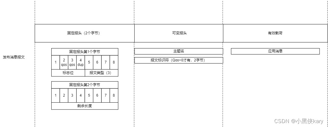 发布消息报文结构示意图