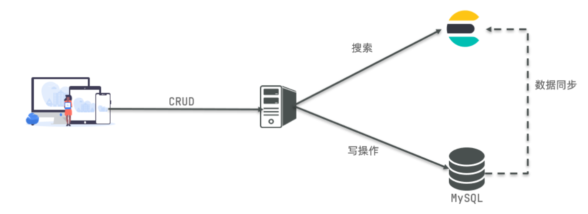 微服务 初始 分布式搜索引擎 Elastic Search