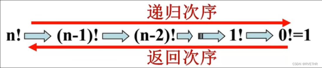 如对于n!的递归过程。递归的执行是先进行回溯至初始状态，在递推到所需的状态去求解问题