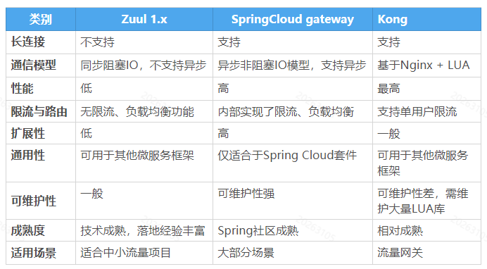 spring cloud gateway 网关认证登录_golang 网关