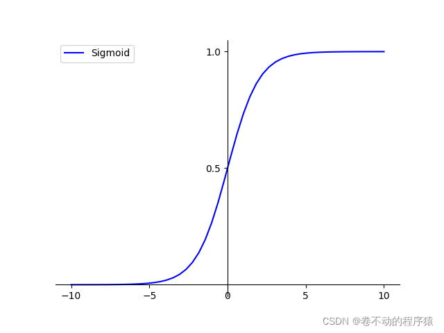 常用激活函数activation function（Softmax、Sigmoid、Tanh、ReLU和Leaky ReLU) 附激活函数图像绘制python代码