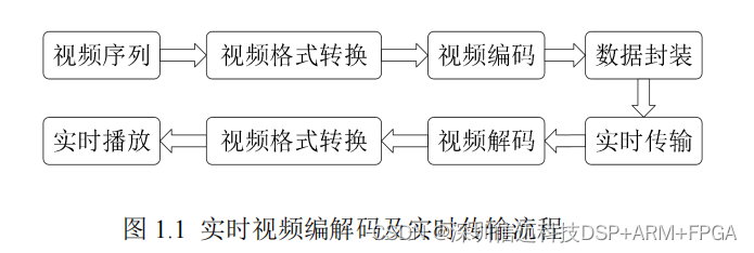 基于RK3399/RK3588 H.265/HEVC的低延迟视频传输系统设计与实现